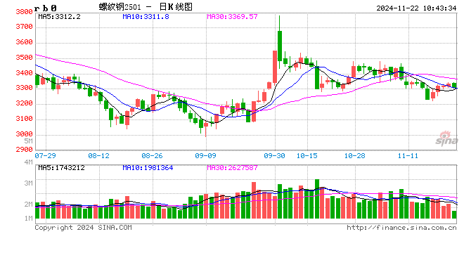 光大期货：11月22日矿钢煤焦日报  第2张