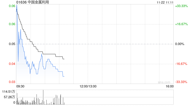 中国金属利用公布将于11月22日上午起复牌