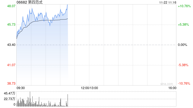 第四范式早盘涨超3% 前三季度核心业务先知AI平台表现出色