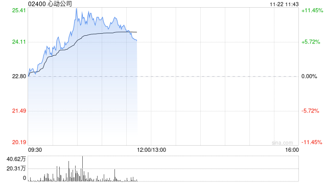 心动公司早盘涨超7% 《麦芬》海内外数据超预期