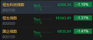 午评：港股恒指跌1.31% 恒生科指跌1.19%百度挫逾9%、苹果概念逆势走强  第3张