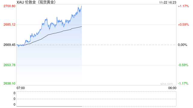 快讯：现货黄金站上2700美元/盎司 日内涨超1%  第2张