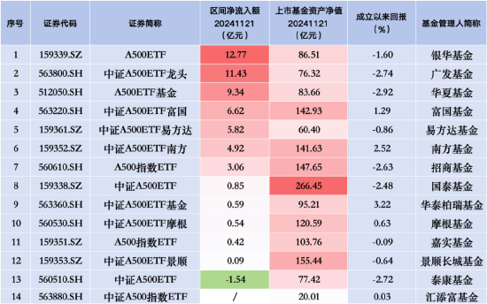 易方达中证A500ETF规模增速放缓：昨日净流入5.82亿元，相比前日少13亿元！同类排名跌至第五  第2张