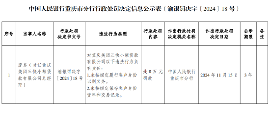 美团三快小额贷款被罚92万元：未按规定履行客户身份识别义务 未按规定保存客户身份资料和交易记录  第3张