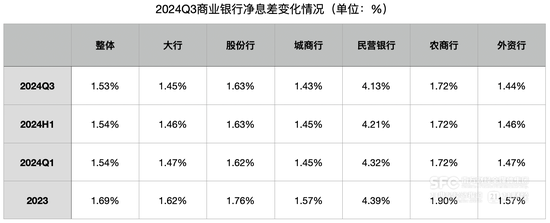 前三季度商业银行净利润增0.5%：净息差降至1.53% 民营银行净利润下降9.03%  第2张