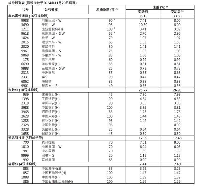 港股关键指数，重大调整！5700亿资金，迎"变化"！  第3张