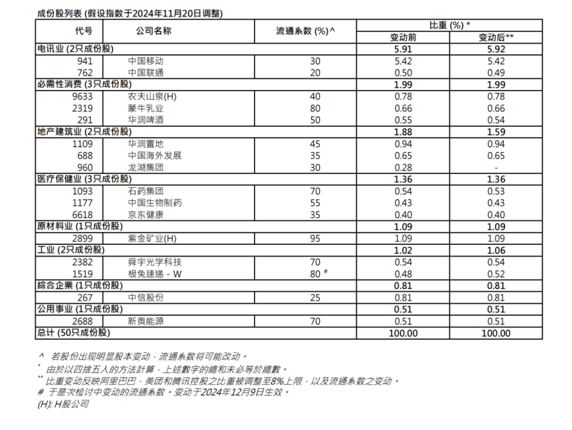 港股关键指数，重大调整！5700亿资金，迎"变化"！  第4张