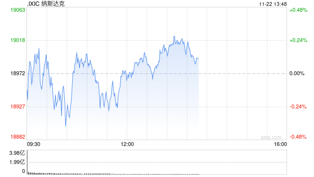 午盘：美股涨跌不一 市场关注板块轮动迹象