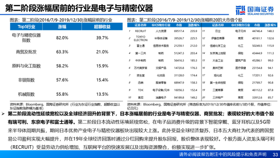 国海证券：A股能演绎2013年以来的日本股市长牛吗？——2013年至今日本宏观和股市复盘  第33张