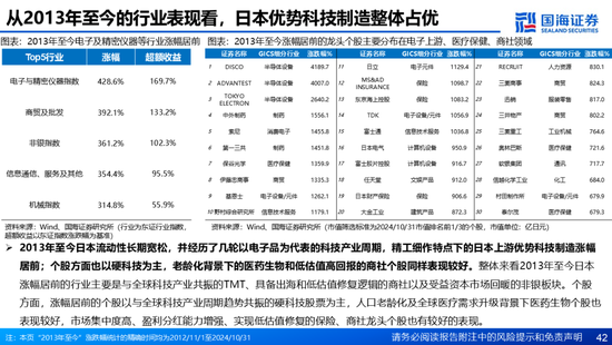 国海证券：A股能演绎2013年以来的日本股市长牛吗？——2013年至今日本宏观和股市复盘  第42张