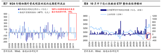 海通证券：A股市场的微观流动性出现阶段性再平衡  第4张