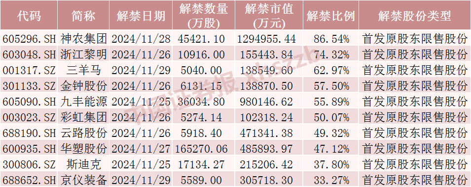 神农集团，下周解禁市值近130亿元  第4张