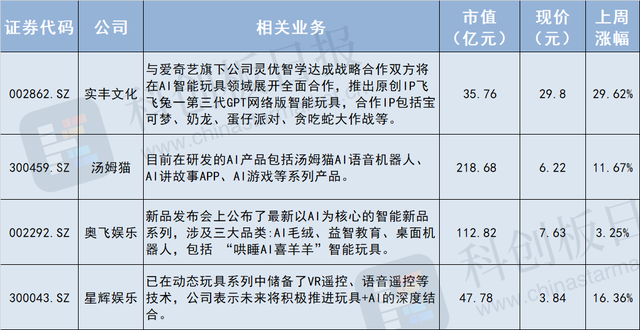 主流AI硬件缺一个爆款 AI玩具先卖断货了  第7张