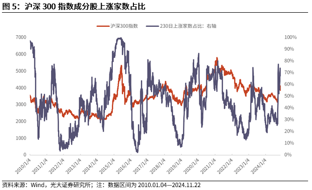 【光大金工】A股转入宽幅震荡区间——金融工程市场跟踪周报20241123  第7张