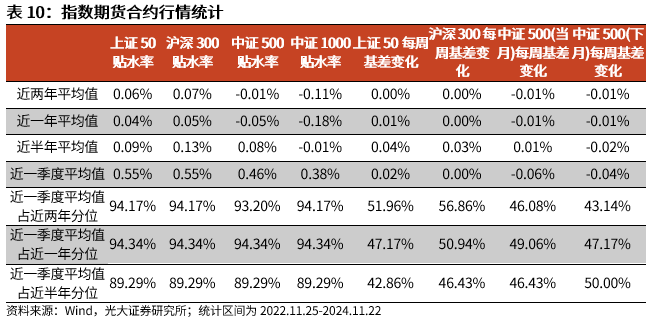 【光大金工】A股转入宽幅震荡区间——金融工程市场跟踪周报20241123  第18张