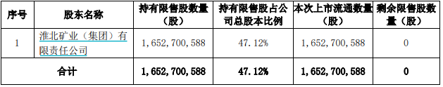 本周解禁市值约580亿元，华塑股份解禁前夕原始股东“割肉”减持  第5张