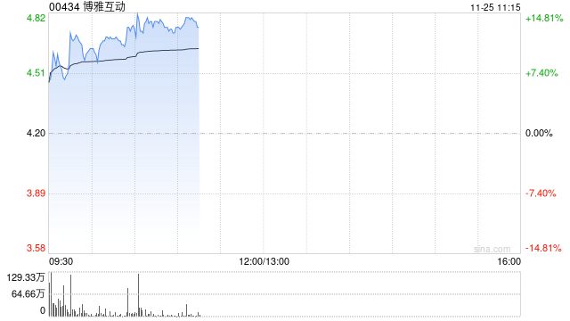 博雅互动早盘再涨逾12% 月内累计涨幅约150%