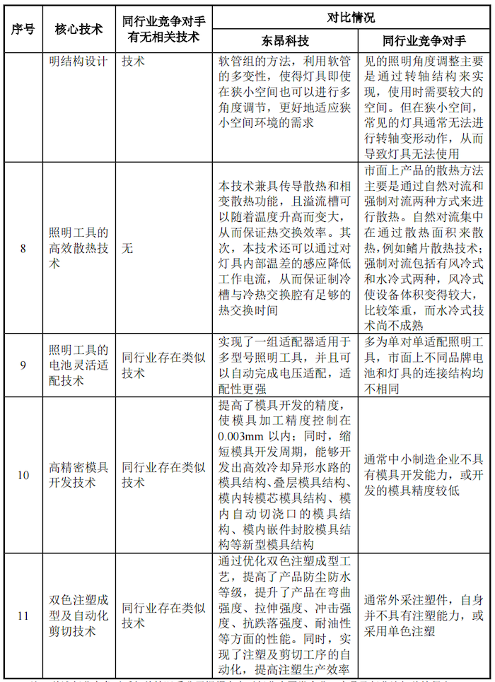 IPO雷达｜营收持续下滑的东昂科技闯关北交所：上市前疯狂分红，部分产品被美加征关税  第2张