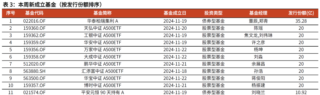 【光大金工】主要宽基ETF集体调降费率水平，TMT主题ETF获资金加仓——基金市场周报20241125  第9张