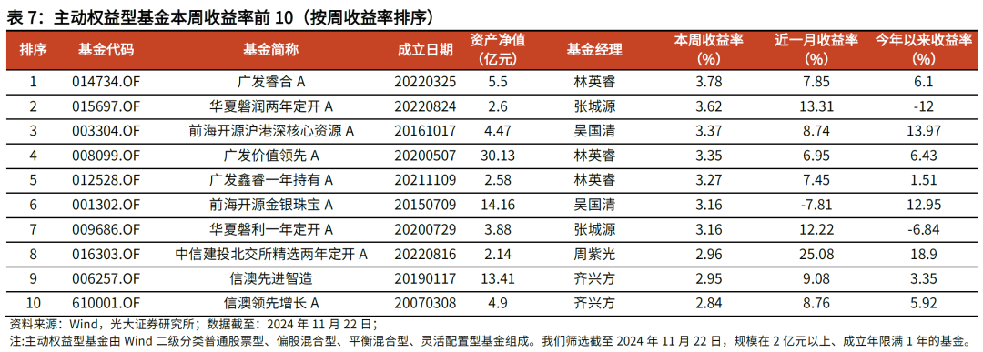 【光大金工】主要宽基ETF集体调降费率水平，TMT主题ETF获资金加仓——基金市场周报20241125  第16张