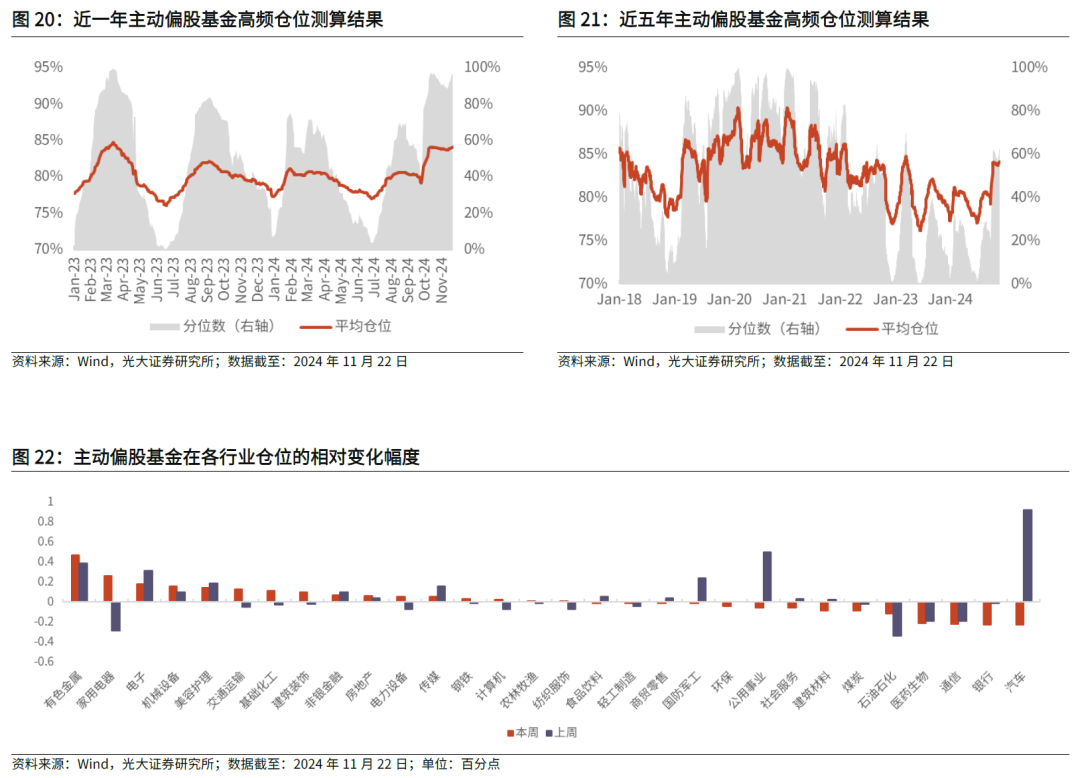 【光大金工】主要宽基ETF集体调降费率水平，TMT主题ETF获资金加仓——基金市场周报20241125  第27张