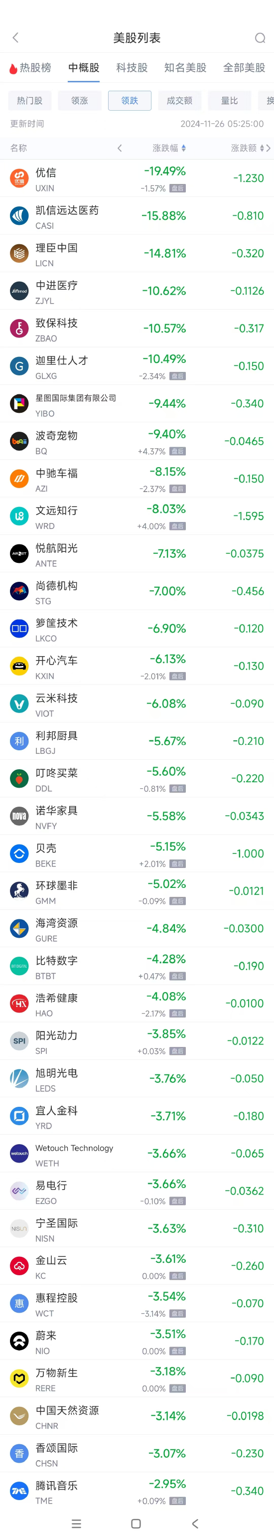 周一热门中概股涨跌不一 极氪涨4.3%，文远知行跌8%  第2张