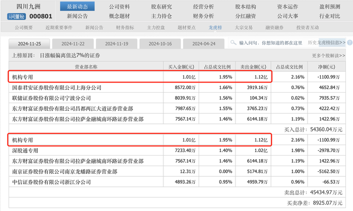 盘中上演地天板 四川九洲连收六个涨停 一机构席位买卖破亿元  第4张