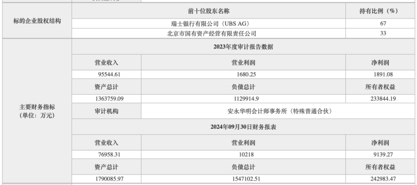 底价超15亿元！北京国资拟清仓瑞银证券33%股权  第2张