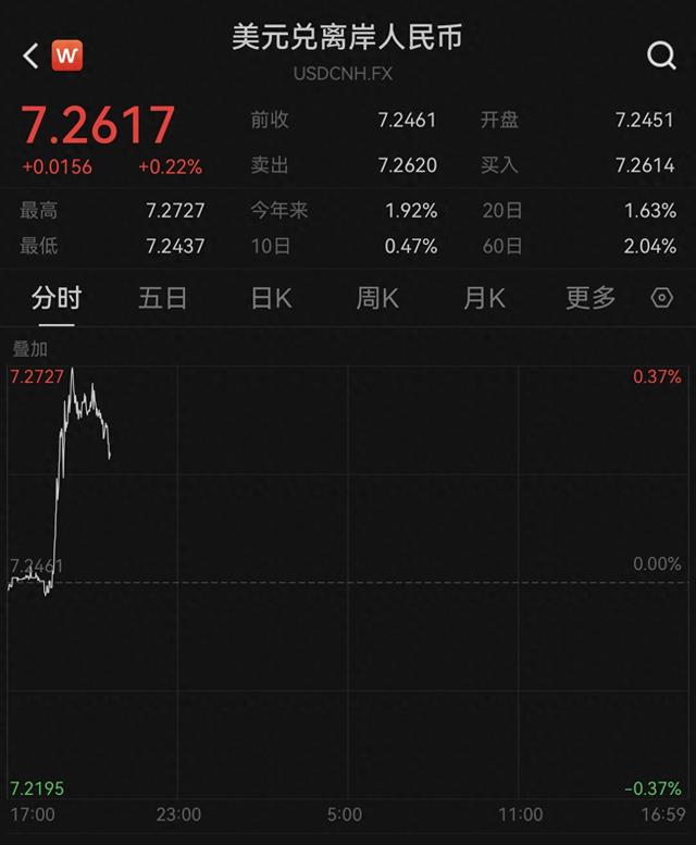 美元走强，离岸、在岸人民币对美元跌破7.27和7.25  第2张