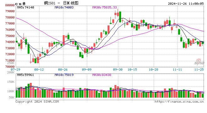 光大期货：11月26日有色金属日报  第2张