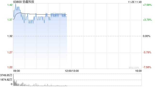 光伏股早盘多数上涨 协鑫科技涨超4%福莱特玻璃涨近2%