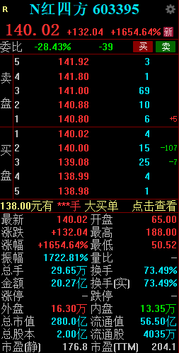 新股N红四方持续走高一度涨超2100% 创年内新股上市首日盘中最高涨幅  第2张