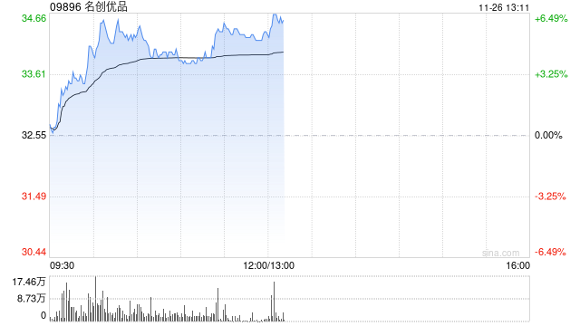 名创优品盘中涨超6% 中长期IP战略有望拉动公司盈利能力