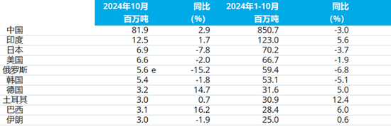 2024年10月全球粗钢产量（更新版）  第4张