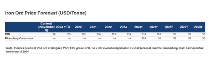 铁矿石将进入多年下行通道，2025年均价每吨100美元！  第2张
