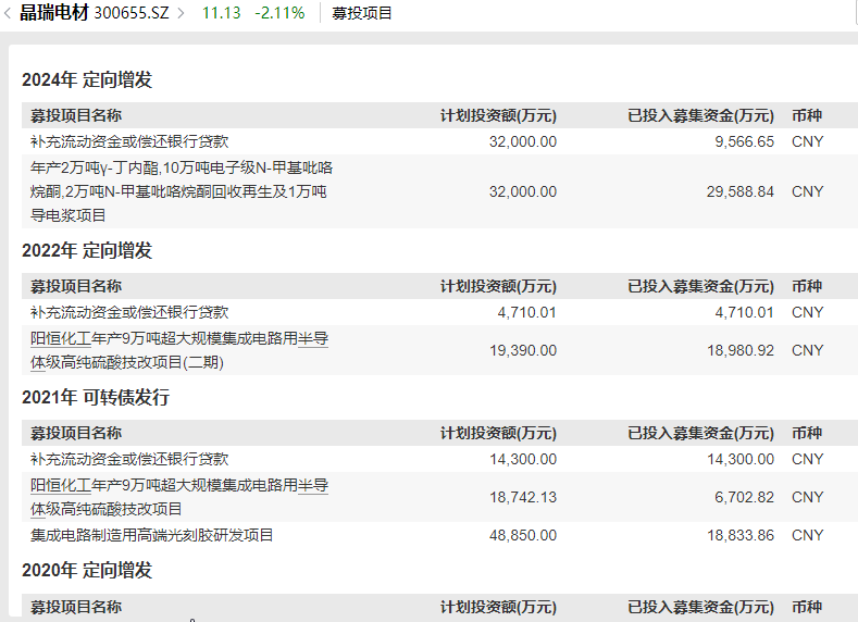 晶瑞电材关联收购为哪般？四年四次募资15亿元 盈利连续大降九成以上直至亏损|定增志  第3张