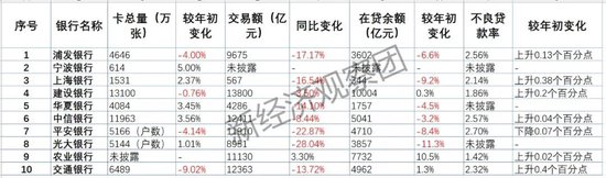 年内至少10家银行“调减”信用卡权益：交易额普降　精耕细作开启  第2张