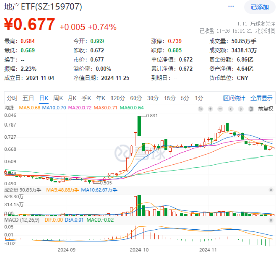 题材短线退潮，金融地产接棒，上海楼市现新信号！地产ETF（159707）午后逆市拉涨  第2张