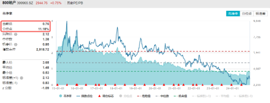 题材短线退潮，金融地产接棒，上海楼市现新信号！地产ETF（159707）午后逆市拉涨  第3张