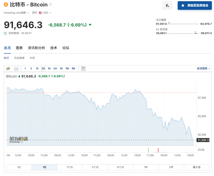 突然，集体杀跌！超22万人爆仓