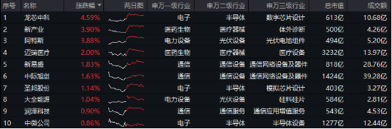 医保“灵魂谈判”本周四开箱！迈瑞医疗涨超2%，硬科技宽基——双创龙头ETF（588330）盘中逆市涨逾1%  第2张