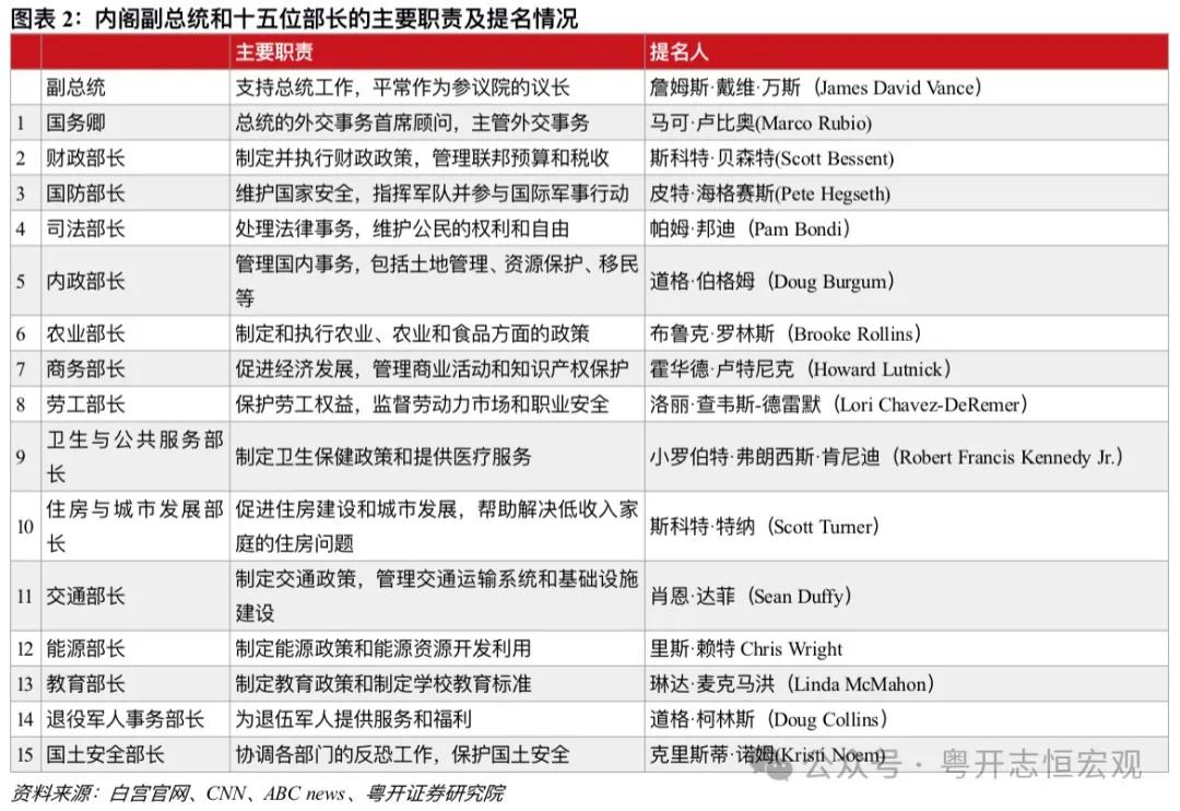 罗志恒 | 特朗普2.0：内阁成员思想图景及对华影响——经济篇  第2张