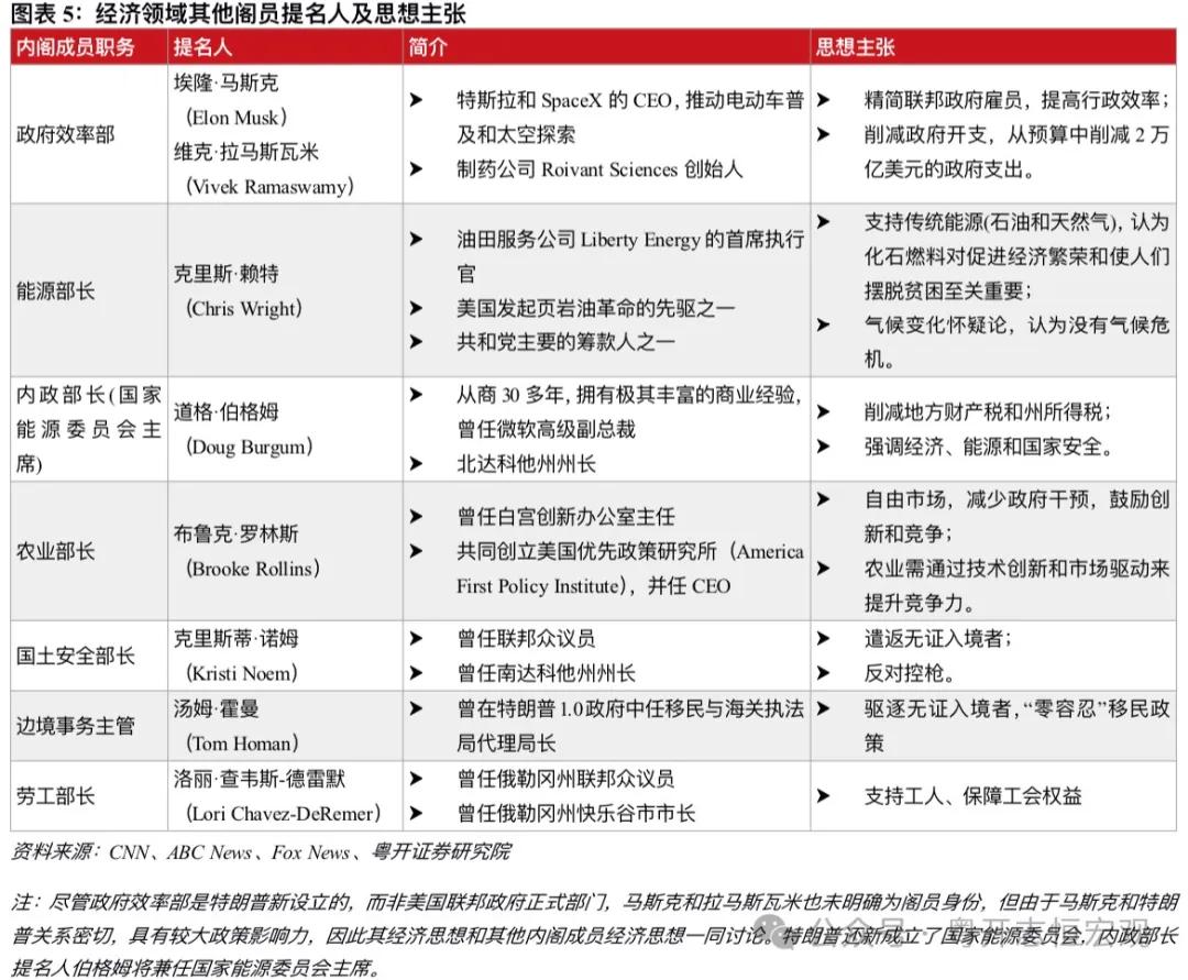 罗志恒 | 特朗普2.0：内阁成员思想图景及对华影响——经济篇  第5张