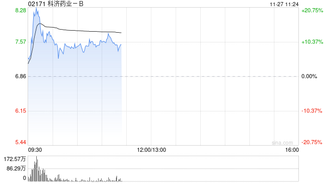 医药股早盘多数走高 科济药业-B涨逾10%诺诚健华涨逾7%