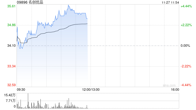 名创优品现涨近4% 机构料其三季度国内业务表现超预期