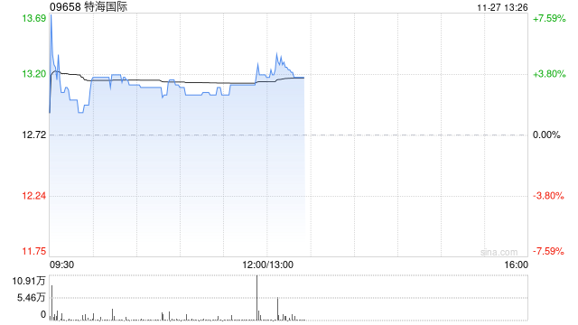 特海国际早盘涨逾4% 公司第三季度业绩实现扭亏为盈