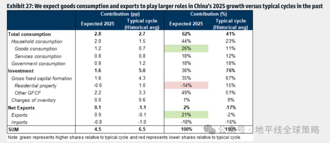 高盛：中国2025年展望-逆风而上  第13张