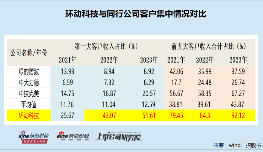 环动科技IPO：对大客户构成重大依赖并非行业惯例 连环资本运作打造“财富神话”后欲募资14亿元