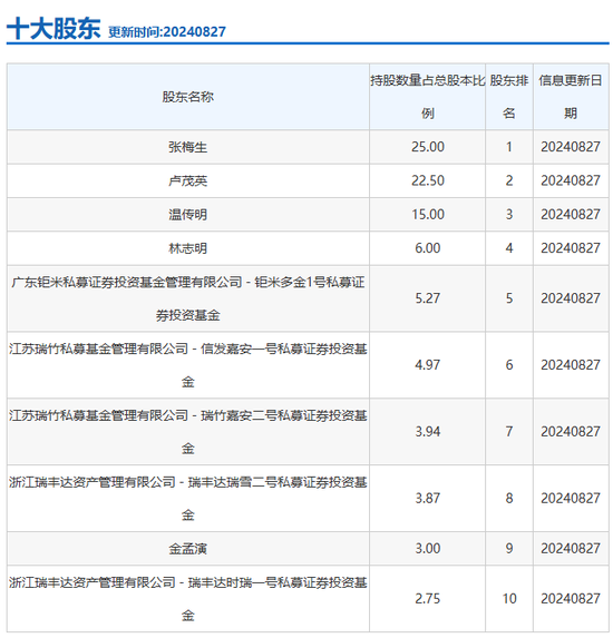 未勤勉尽责！申万宏源投行被点名，涉及“瑞丰达”举牌的这家新三板企业  第2张