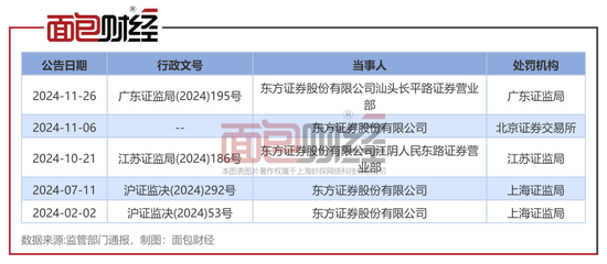 东方证券：因营销违规收警示函，年内被罚数次  第2张